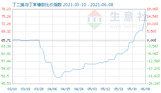 6月8日丁二烯與丁苯橡膠比價指數(shù)圖