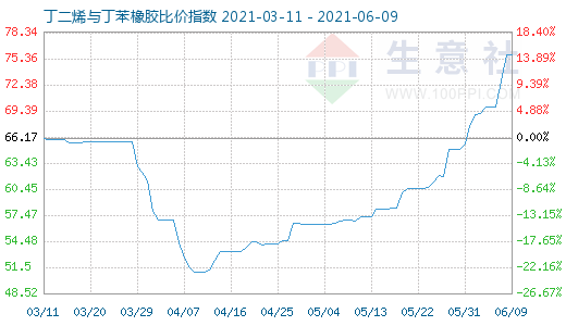 6月9日丁二烯與丁苯橡膠比價指數(shù)圖