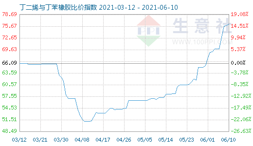6月10日丁二烯與丁苯橡膠比價指數圖