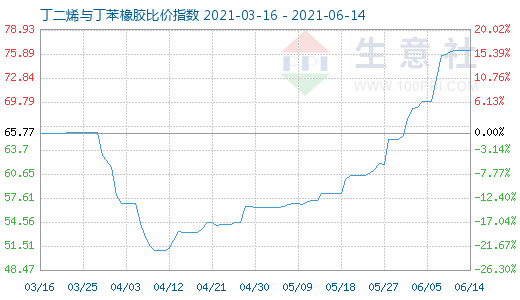 6月14日丁二烯與丁苯橡膠比價指數圖