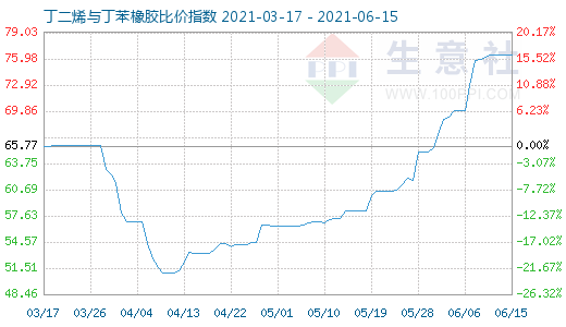 6月15日丁二烯與丁苯橡膠比價指數圖