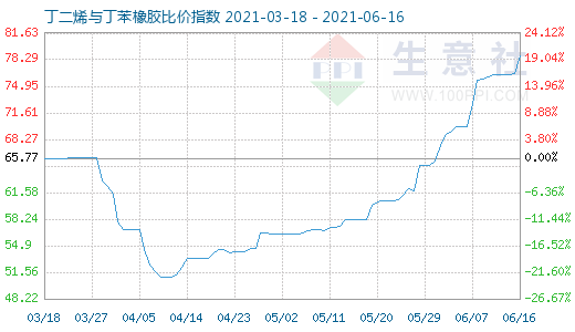 6月16日丁二烯與丁苯橡膠比價(jià)指數(shù)圖