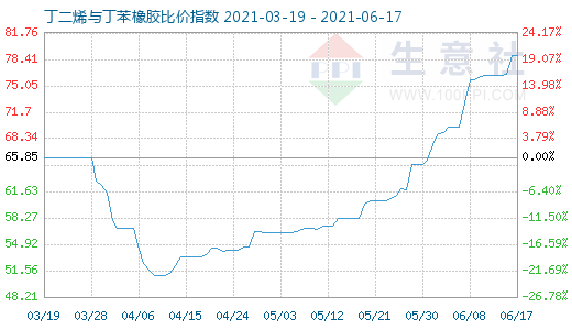 6月17日丁二烯與丁苯橡膠比價指數圖
