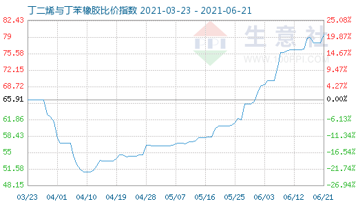 6月21日丁二烯與丁苯橡膠比價指數圖