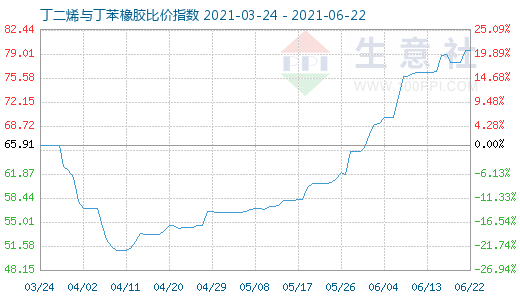 6月22日丁二烯與丁苯橡膠比價指數(shù)圖