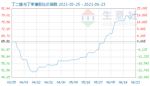 6月23日丁二烯與丁苯橡膠比價指數圖