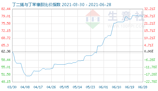 6月28日丁二烯與丁苯橡膠比價指數圖