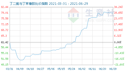 6月29日丁二烯與丁苯橡膠比價指數圖