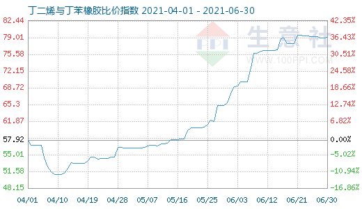6月30日丁二烯與丁苯橡膠比價指數(shù)圖