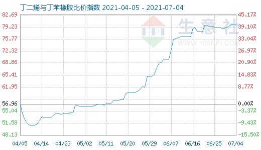7月4日丁二烯與丁苯橡膠比價指數圖