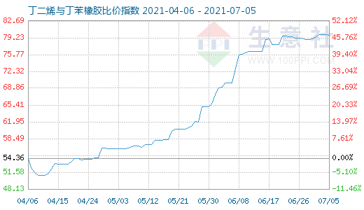 7月5日丁二烯與丁苯橡膠比價(jià)指數(shù)圖