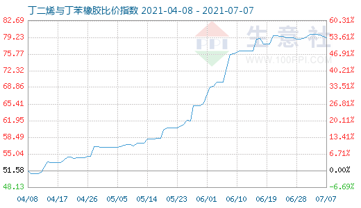 7月7日丁二烯與丁苯橡膠比價指數(shù)圖
