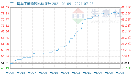 7月8日丁二烯與丁苯橡膠比價指數圖