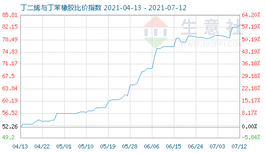 7月12日丁二烯與丁苯橡膠比價(jià)指數(shù)圖