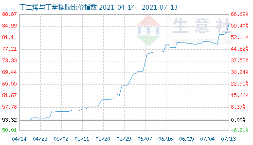 7月13日丁二烯與丁苯橡膠比價指數圖