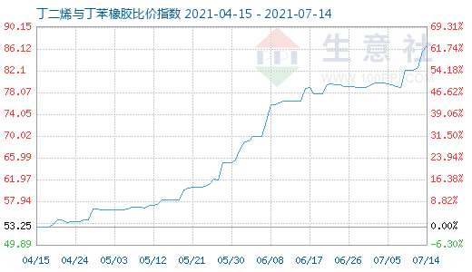 7月14日丁二烯與丁苯橡膠比價指數(shù)圖