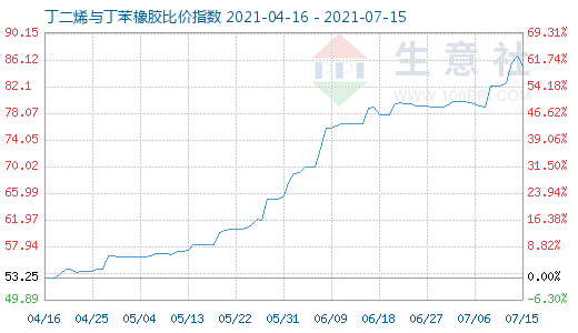 7月15日丁二烯與丁苯橡膠比價指數圖