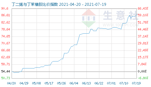 7月19日丁二烯與丁苯橡膠比價指數圖