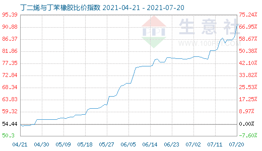7月20日丁二烯與丁苯橡膠比價指數圖