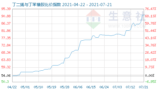 7月21日丁二烯與丁苯橡膠比價指數圖