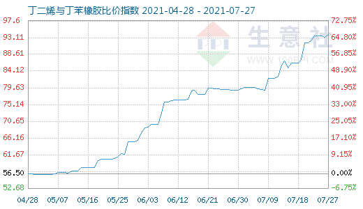 7月27日丁二烯與丁苯橡膠比價指數圖