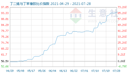 7月28日丁二烯與丁苯橡膠比價指數(shù)圖