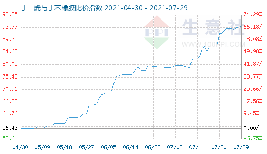 7月29日丁二烯與丁苯橡膠比價指數圖