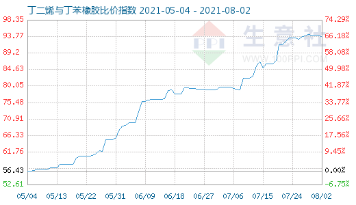 8月2日丁二烯與丁苯橡膠比價指數圖