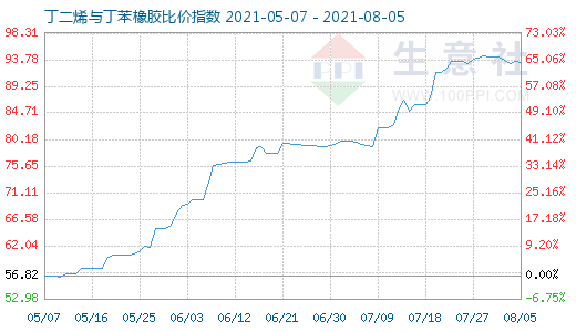 8月5日丁二烯與丁苯橡膠比價指數圖
