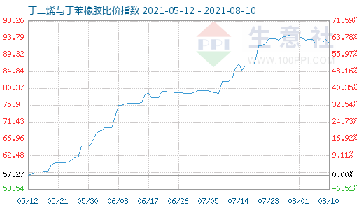 8月10日丁二烯與丁苯橡膠比價(jià)指數(shù)圖