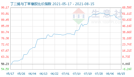 8月15日丁二烯與丁苯橡膠比價(jià)指數(shù)圖