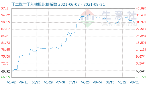 8月31日丁二烯與丁苯橡膠比價(jià)指數(shù)圖