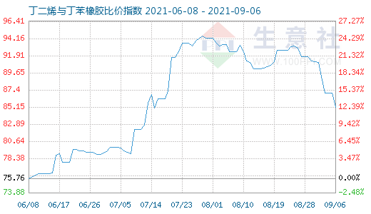 9月6日丁二烯與丁苯橡膠比價(jià)指數(shù)圖