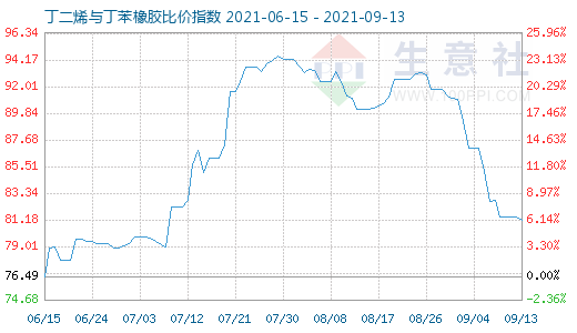 9月13日丁二烯與丁苯橡膠比價(jià)指數(shù)圖
