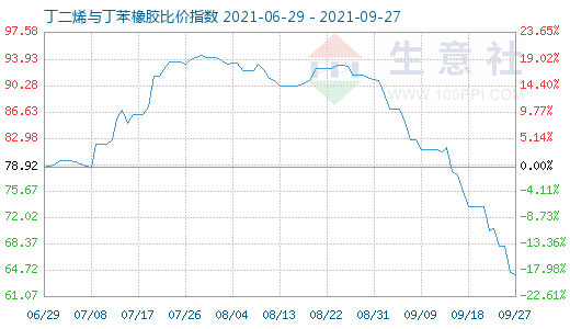 9月27日丁二烯與丁苯橡膠比價指數圖