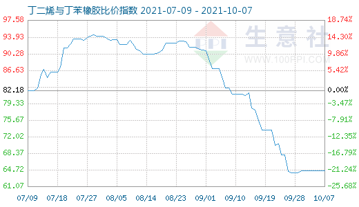 10月7日丁二烯與丁苯橡膠比價指數圖