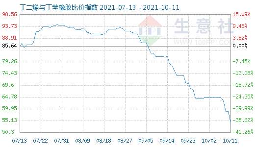 10月11日丁二烯與丁苯橡膠比價指數圖