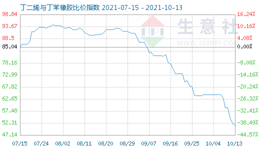 10月13日丁二烯與丁苯橡膠比價指數圖