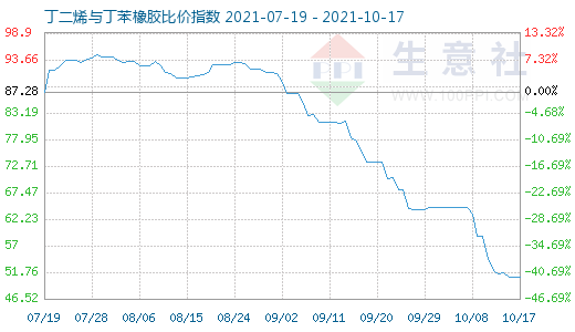 10月17日丁二烯與丁苯橡膠比價指數圖