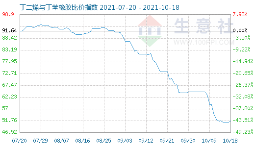 10月18日丁二烯與丁苯橡膠比價指數圖