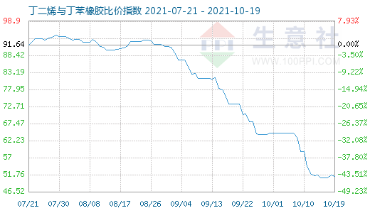 10月19日丁二烯與丁苯橡膠比價指數圖