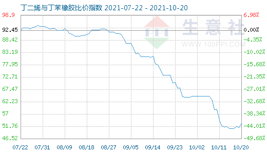 10月20日丁二烯與丁苯橡膠比價指數圖