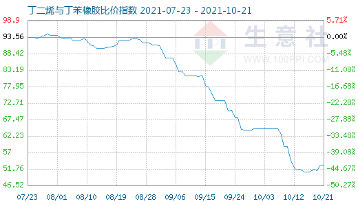 10月21日丁二烯與丁苯橡膠比價指數圖