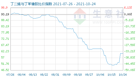 10月24日丁二烯與丁苯橡膠比價指數圖