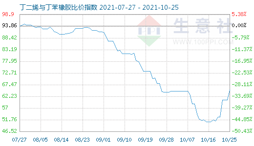 10月25日丁二烯與丁苯橡膠比價指數圖