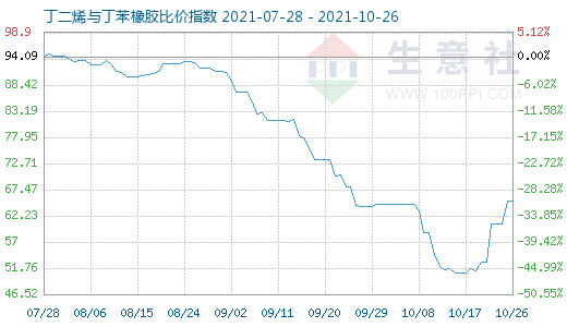 10月26日丁二烯與丁苯橡膠比價指數圖