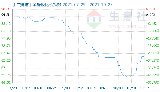 10月27日丁二烯與丁苯橡膠比價指數圖