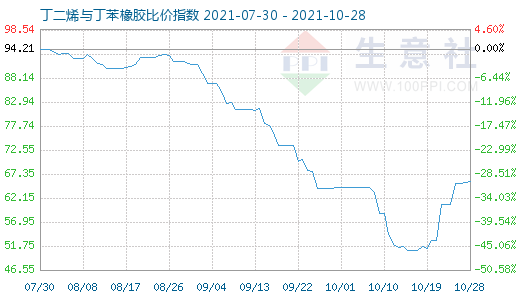 10月28日丁二烯與丁苯橡膠比價指數圖