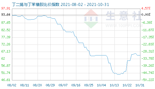 10月31日丁二烯與丁苯橡膠比價指數圖