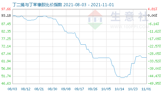 11月1日丁二烯與丁苯橡膠比價指數圖